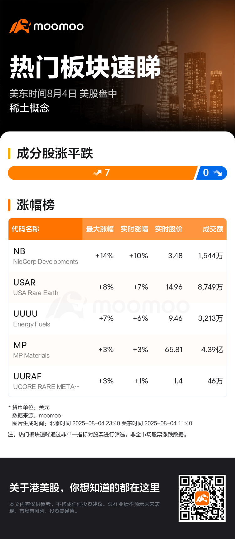 热门板块速睇：美股盘中稀土概念走强，NioCorp Developments领涨
