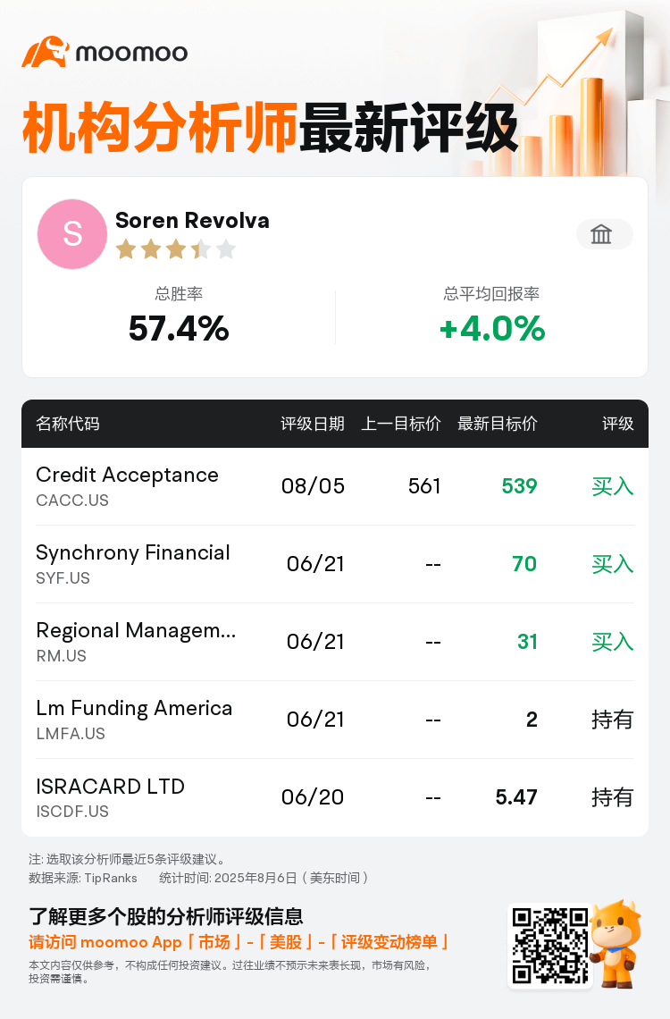 TR | OpenAI - 4o维持Credit Acceptance(CACC.US)买入评级，下调目标价至539美元