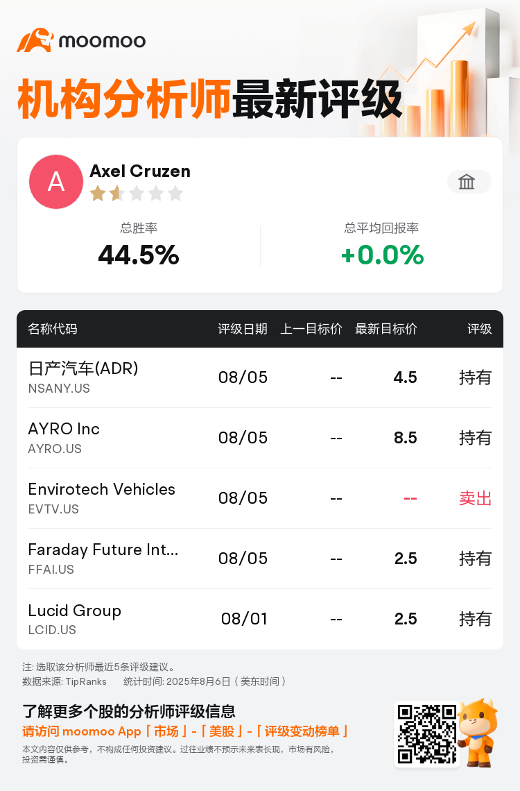 TR | OpenAI - 4o首予日产汽车(ADR)(NSANY.US)持有评级，目标价4.5美元