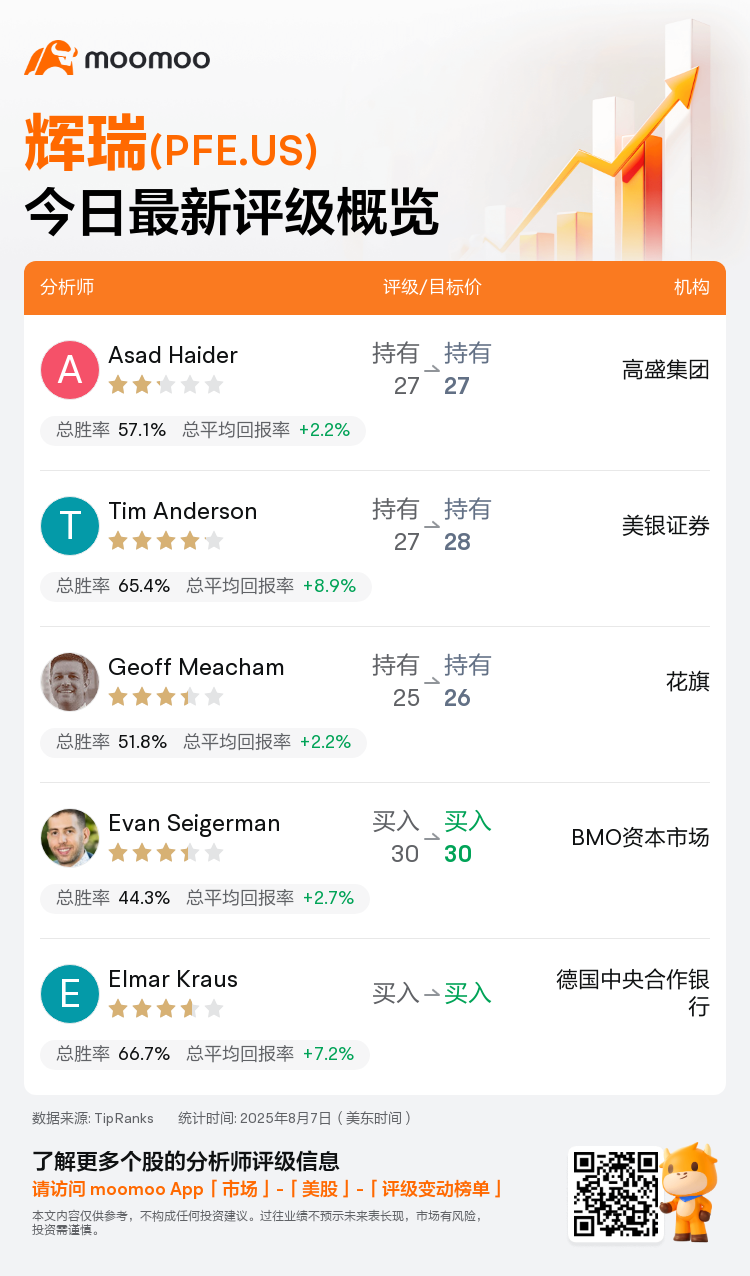一图速览辉瑞(PFE.US)今日评级，最高看至30美元