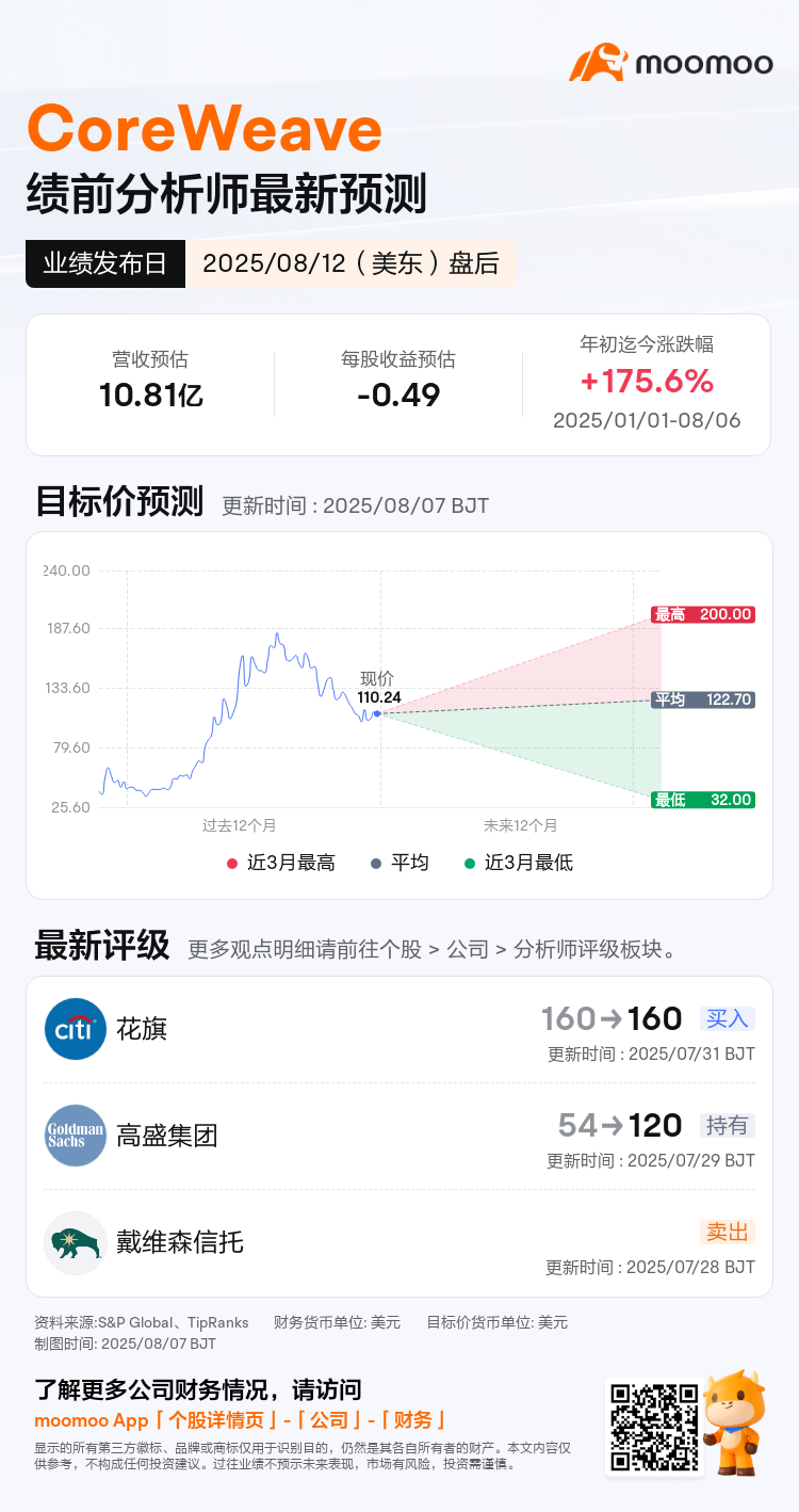 CoreWeave将于08月12日盘后发布财报，一图速览分析师最新预测