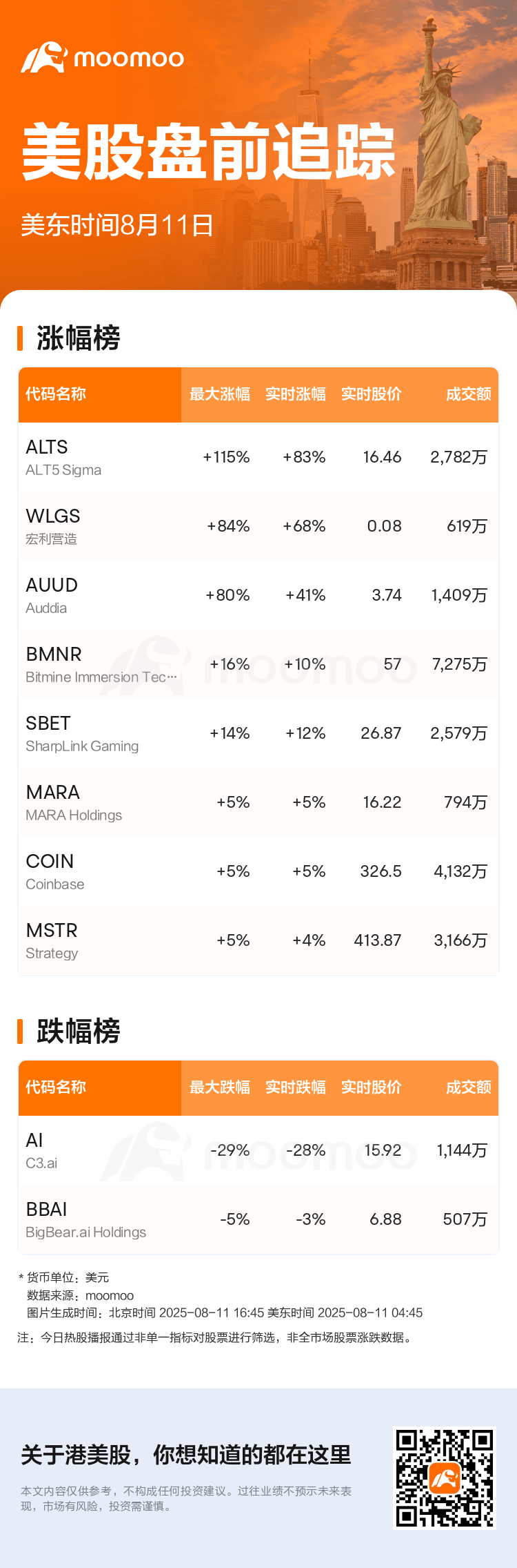 美股盘前追踪| ALT5 Sigma现涨83.5%