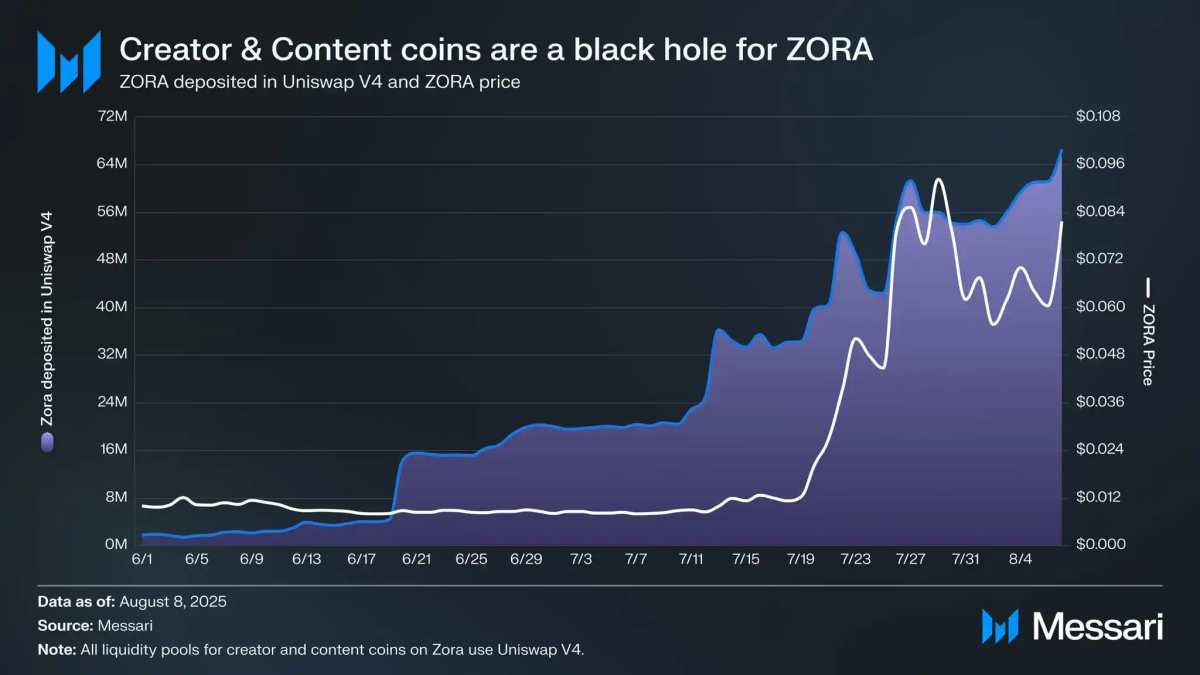 Zora Hits New All-Time High: Is It Organic Growth or Coinbase Effect?