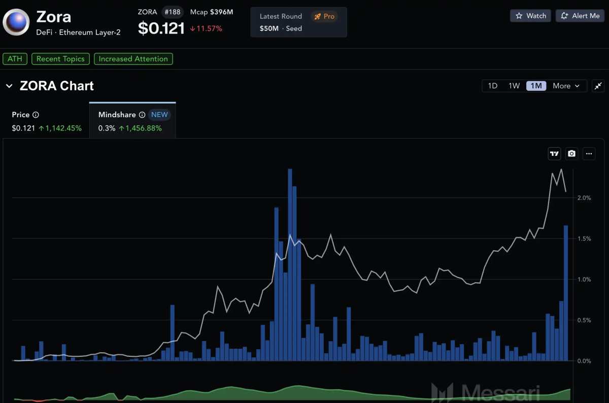 Zora Hits New All-Time High: Is It Organic Growth or Coinbase Effect?