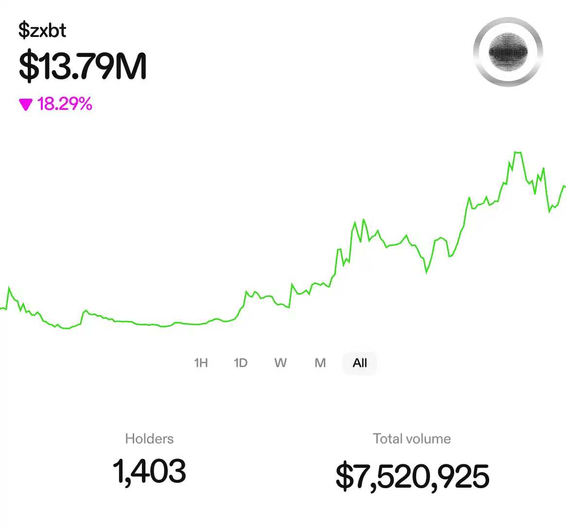 Zora 创历史新高：是有机增长还是Coinbase 效应？