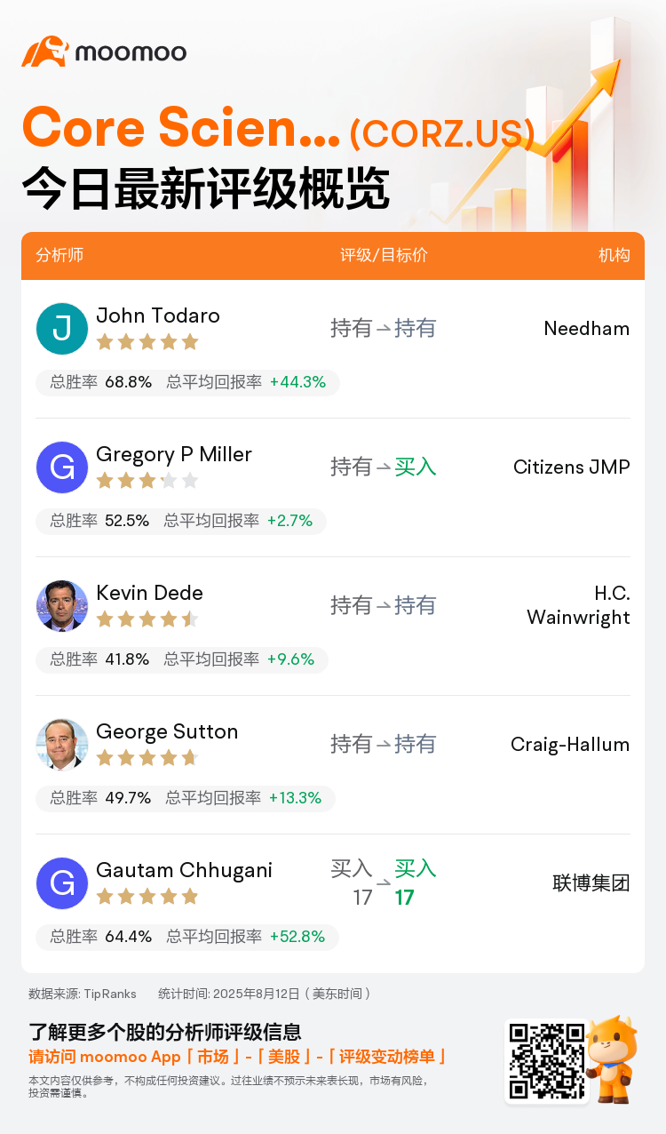 一图速览Core Scientific(CORZ.US)今日评级，最高看至17美元