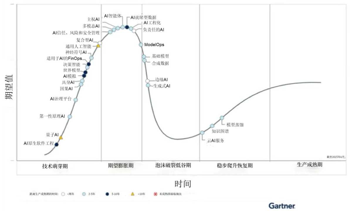 Gartner 2025年人工智能技術成熟度曲線：AI智能體和AI就緒型數據兩項技術發展最快