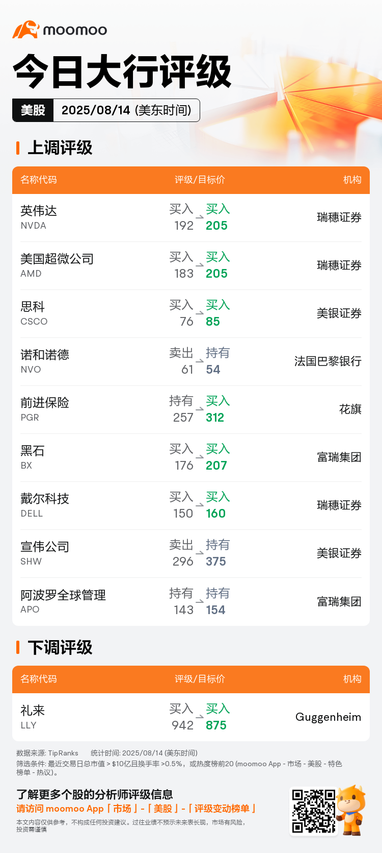 今日大行评级| 英伟达获瑞穗证券看高至205美元，Guggenheim削礼来目标价至875美元