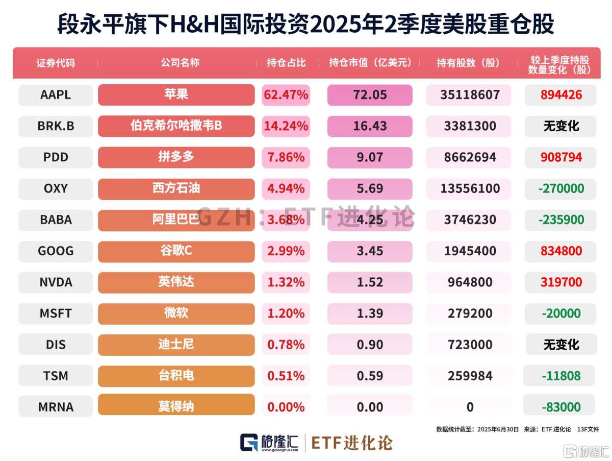 段永平持仓来了！二季度加仓苹果、拼多多、谷歌C和英伟达