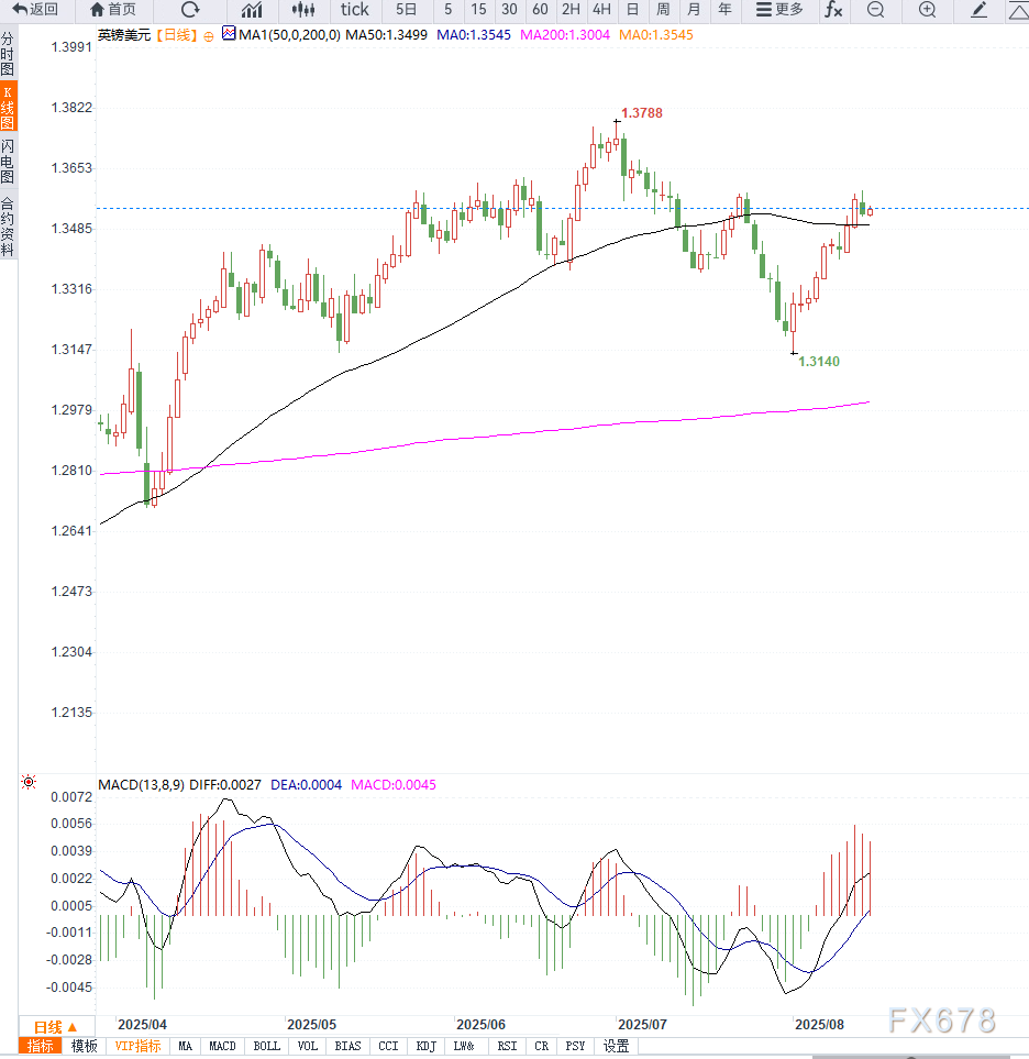 イギリスの第2四半期GDPが予想外に成長し、British Poundを支え、GBP/USDは1.3545付近まで上昇、米小売売上高データを待機中