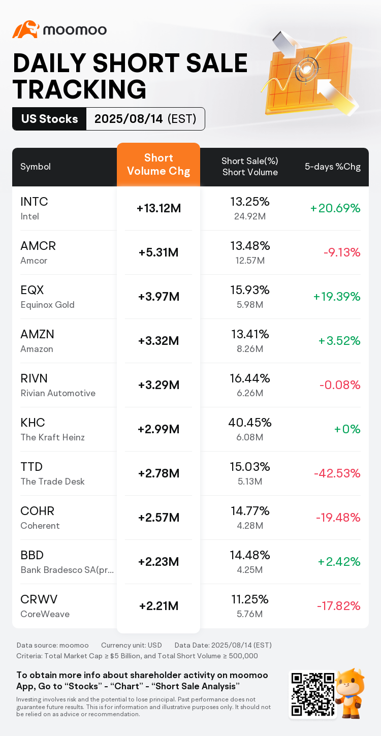 空売りデータ追跡】インテルの空売り出来高は前日比1,311.74万株と急増、空売り比率は13%（8月15日）