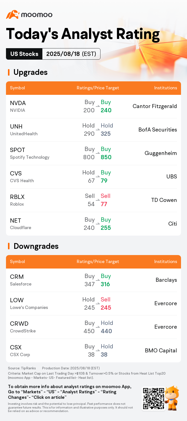 Nvidia, UnitedHealth, Spotify Price Targets Raised, CrowdStrike, Salesforce  Cut | Analyst Rating