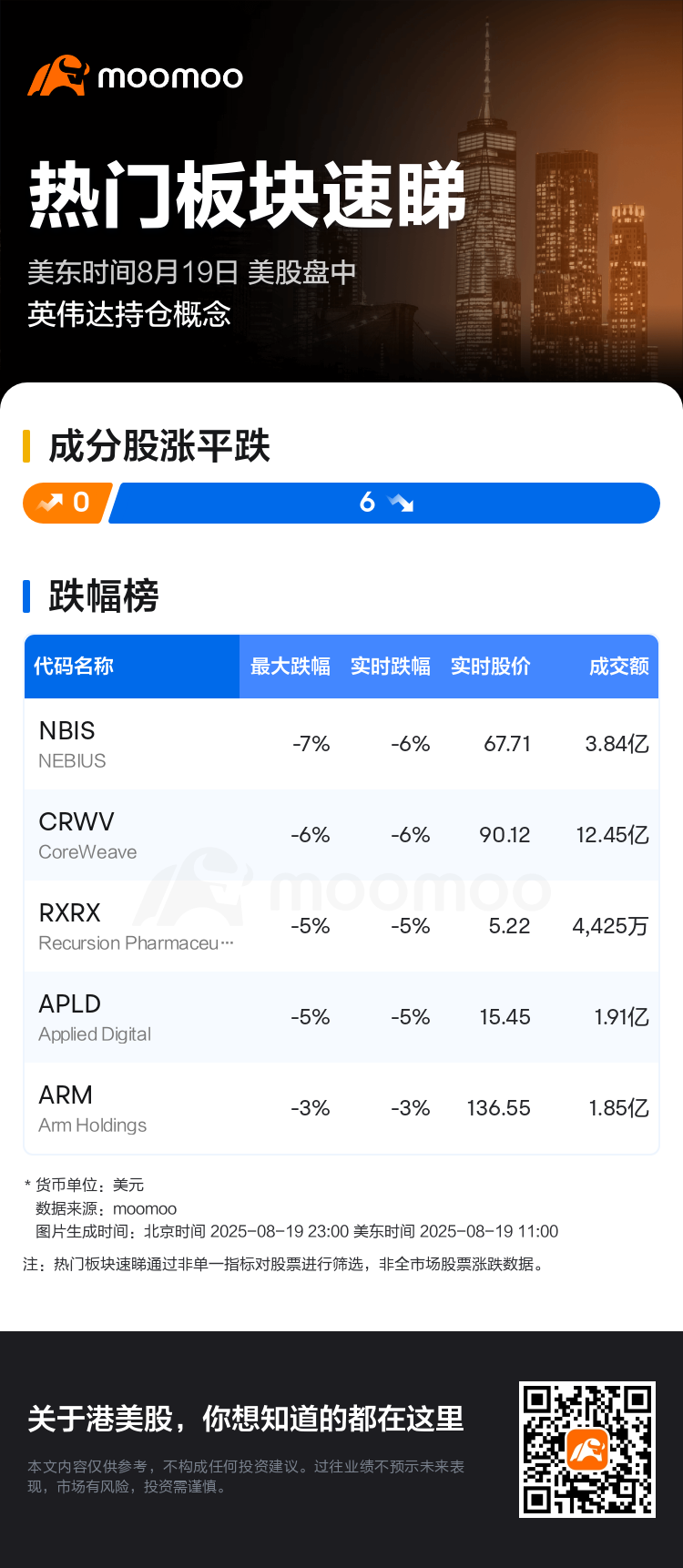 热门板块速睇：美股盘中英伟达持仓概念走弱，NEBIUS领跌