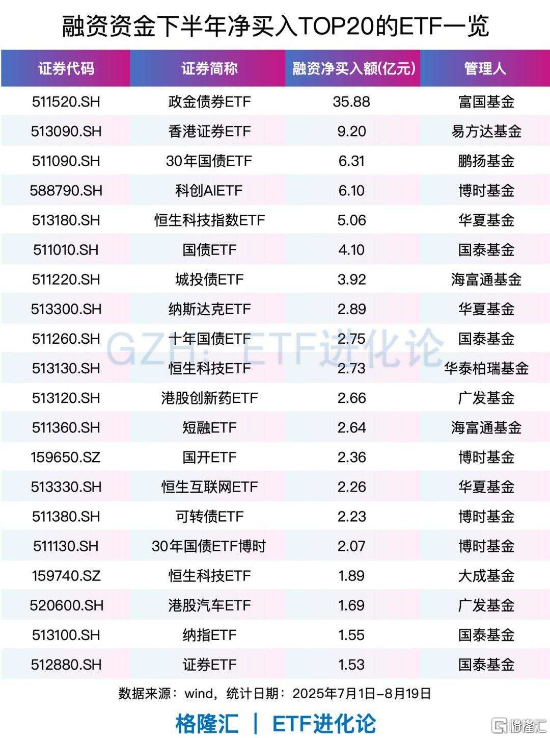 杠杆资金涌入！政金债券ETF、香港证券ETF、30年国债ETF、科创AIETF、恒生科技指数ETF获得青睐
