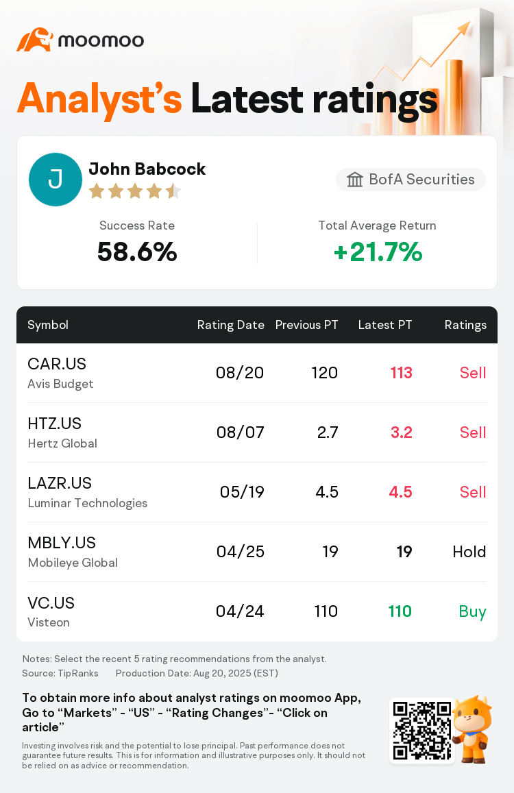 BofA Securities Downgrades Avis Budget(CAR.US) to Sell Rating, Cuts Target  Price to $113