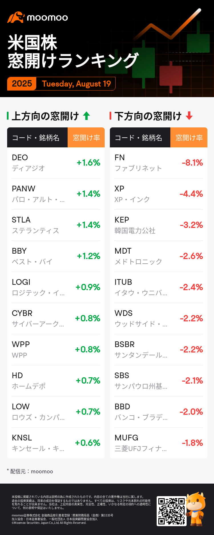 米国株窓開けランキング（火曜日）：HD、MUFG、LOWなど