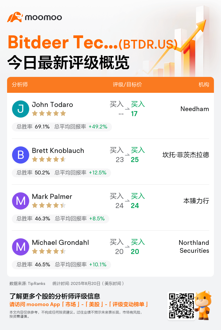 一图速览Bitdeer Technologies(BTDR.US)今日评级，最高看至25美元