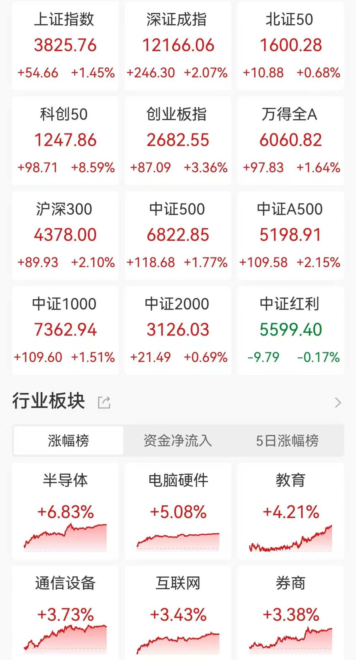 A株市場終値レポート：上海総合指数は3800ポイントを突破し10年ぶりの高値を更新、STAR50指数は8.59%急騰、AIチップ・半導体 セクターが大幅上昇