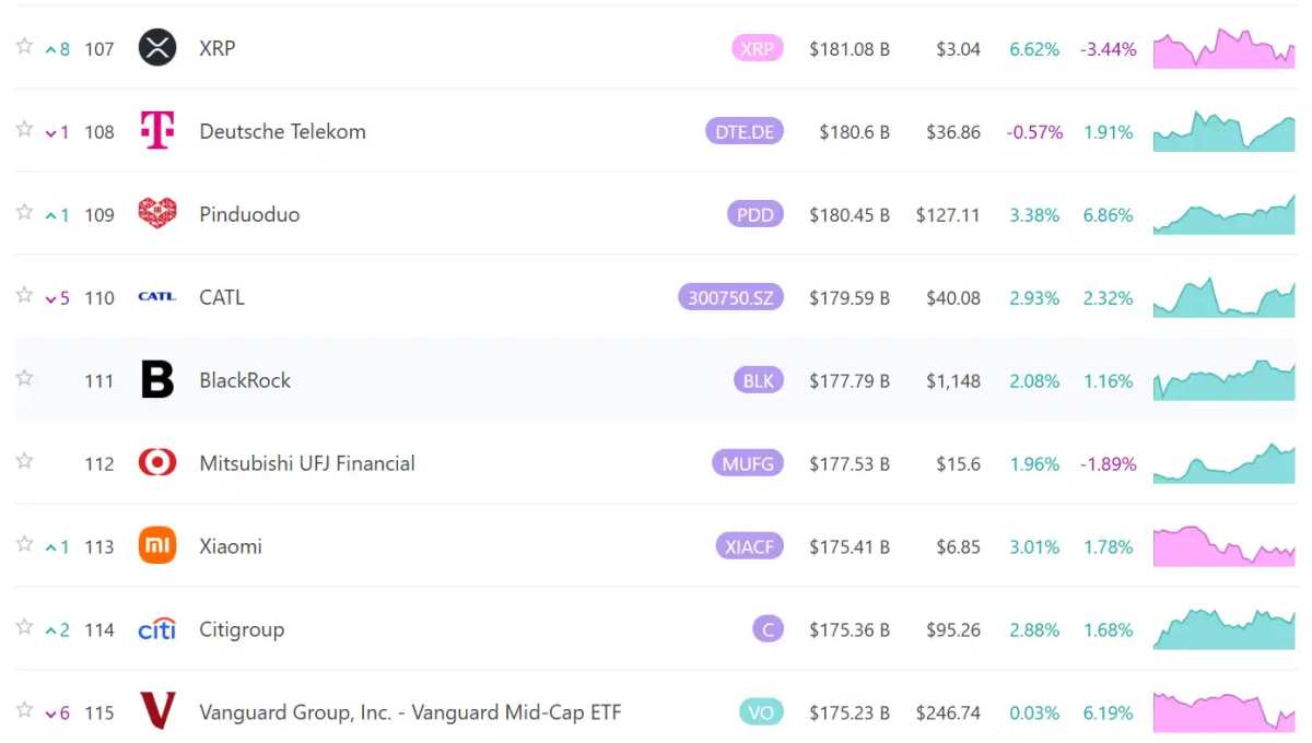 XRP Market Cap Surpasses Pinduoduo, BlackRock, Xiaomi, and Citigroup -  moomoo