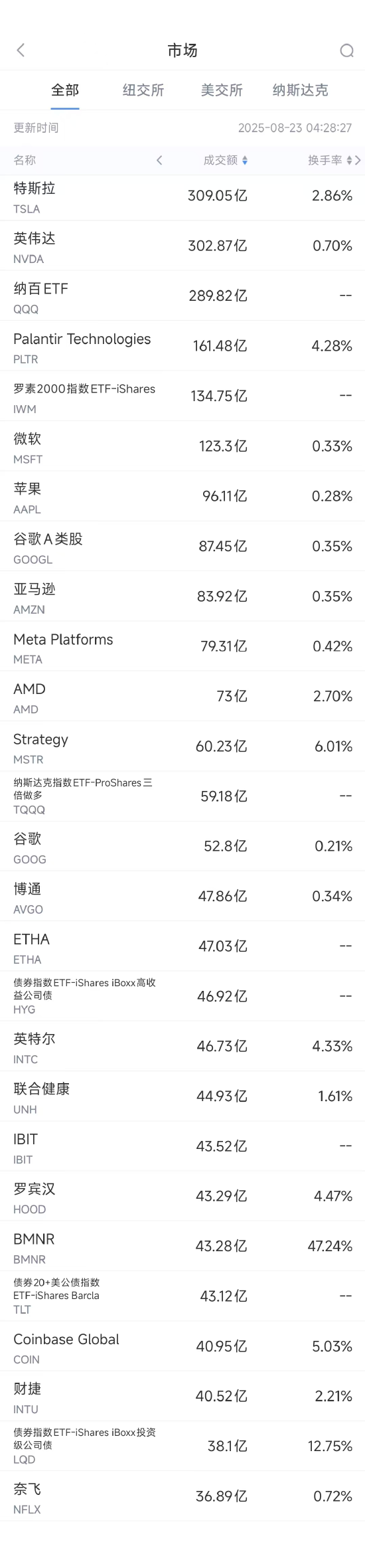8月22日美股成交额前20：美商务部长称政府已持有英特尔10%的股份