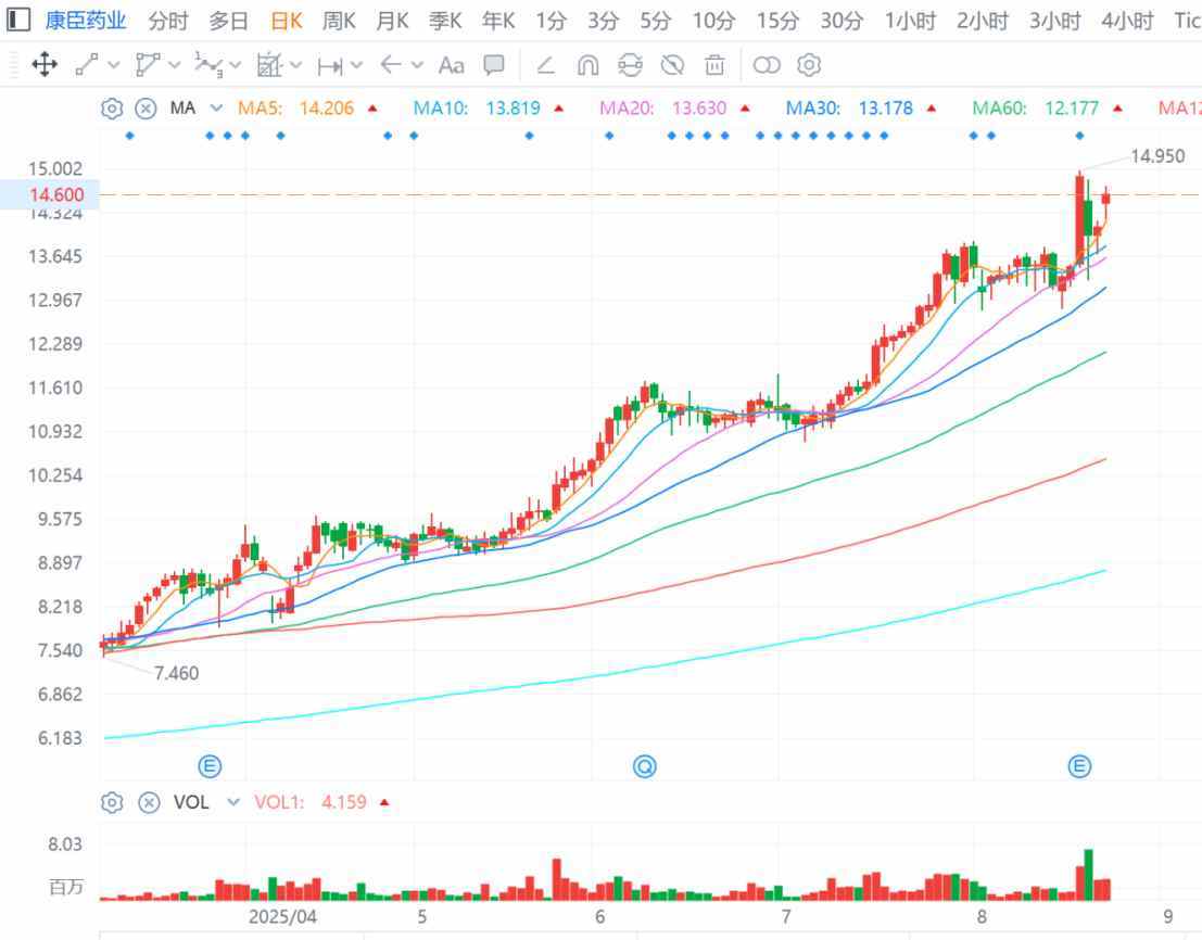 康臣药业(01681)中报观：“稳健基本面+创新转型”获市场认可， “入通”预期推动内在价值持续释放
