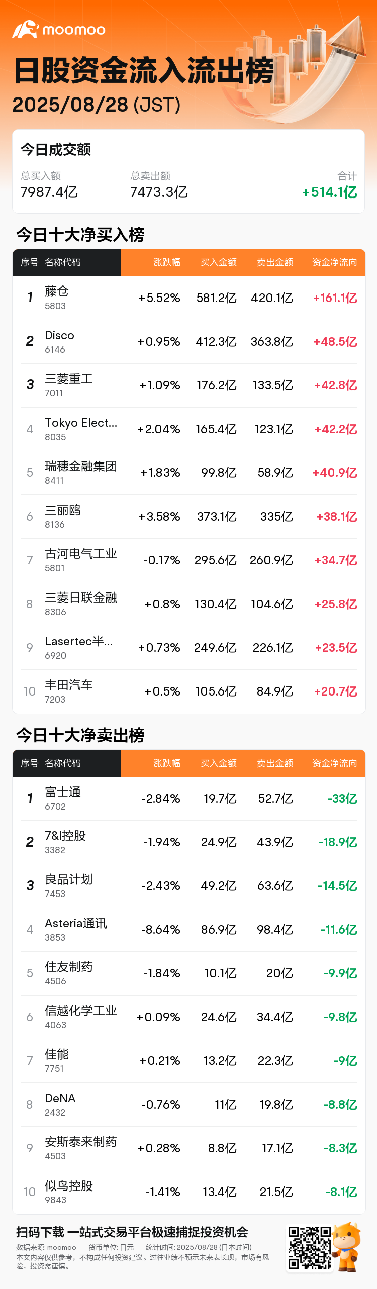 今日资金流入流出榜| 08/28 藤仓获净买入161.09亿日元、富士通获净卖出33.01亿日元