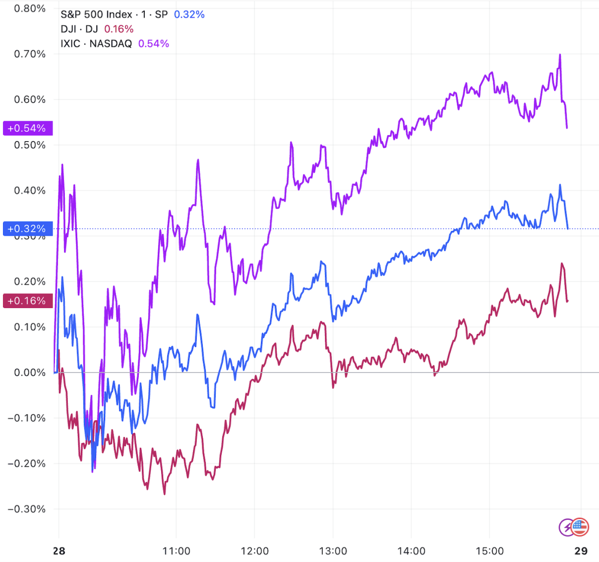 U.S. stock market close: All three major indices rose collectively, with  the S&P 500 and Dow Jones reaching new highs.