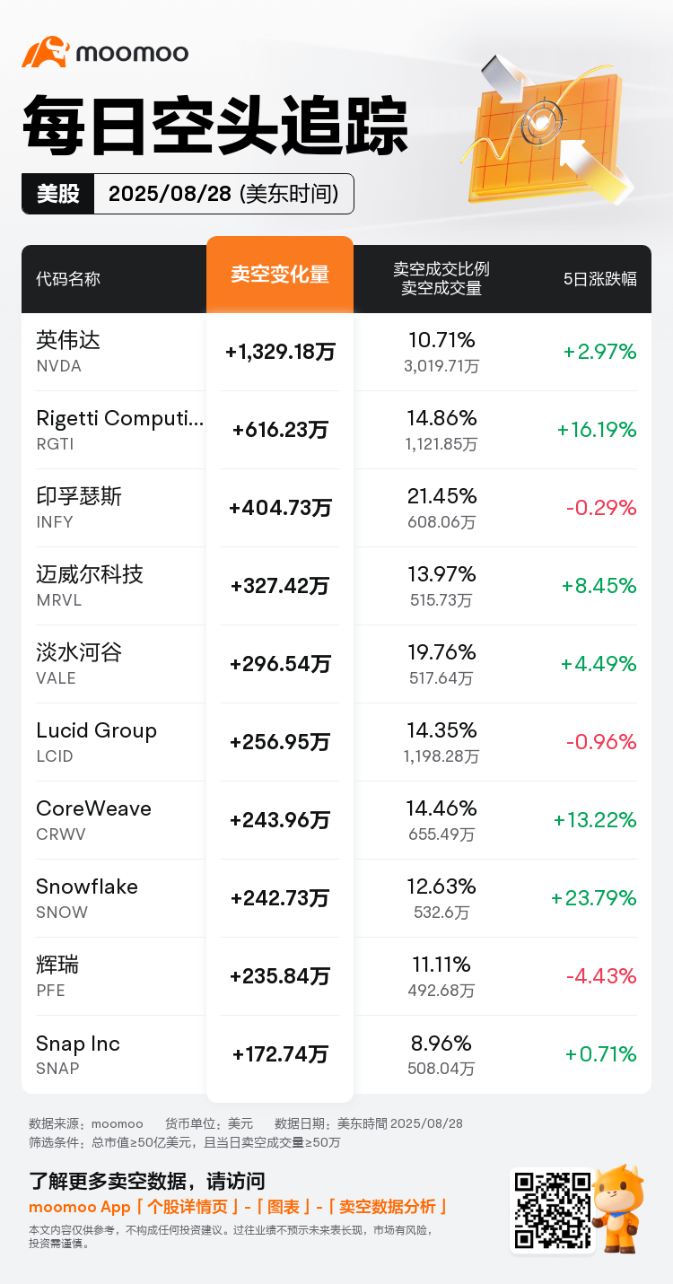 每日空头追踪：英伟达(NVDA.US)卖空量激增1,329.18万，卖空成交比例达10%