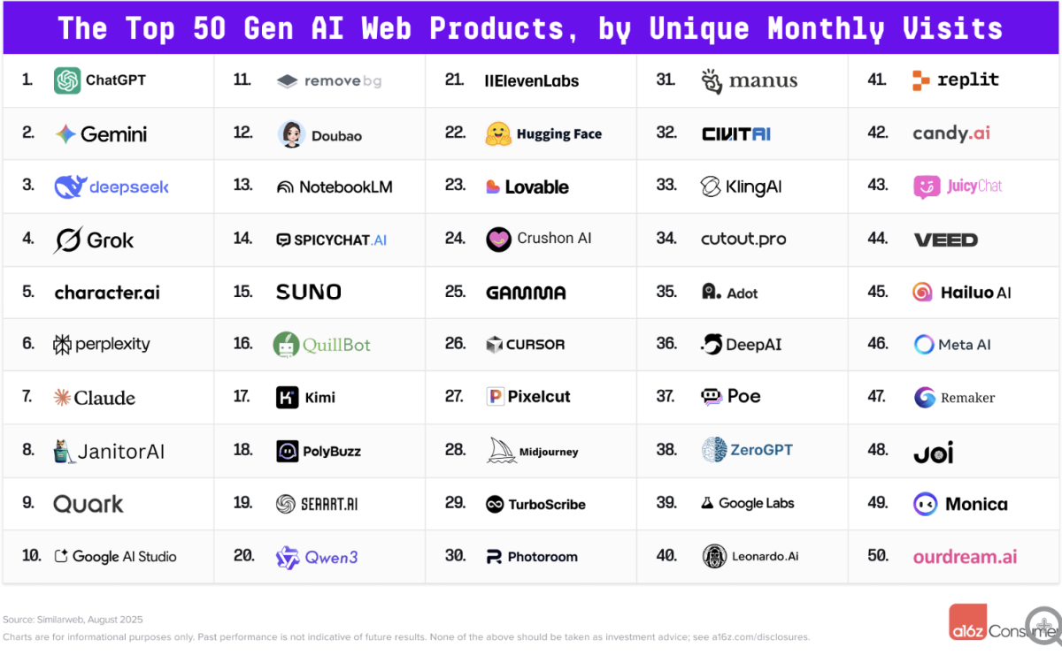 世界トップ100のAIアプリ最新ランキング：ChatGPTが首位、Googleが大幅に追い上げて2位、アリババのQuarkが第9位に躍進