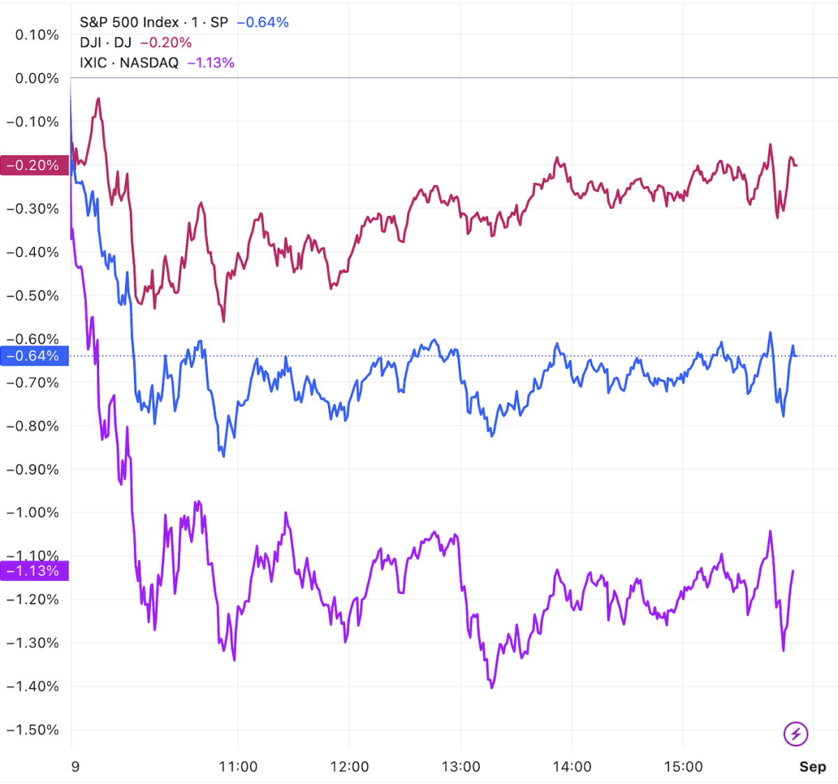 U.S. stock market closes: all three major indices decline, with the Nasdaq  dropping over 1%, and Alibaba surging nearly 13%.