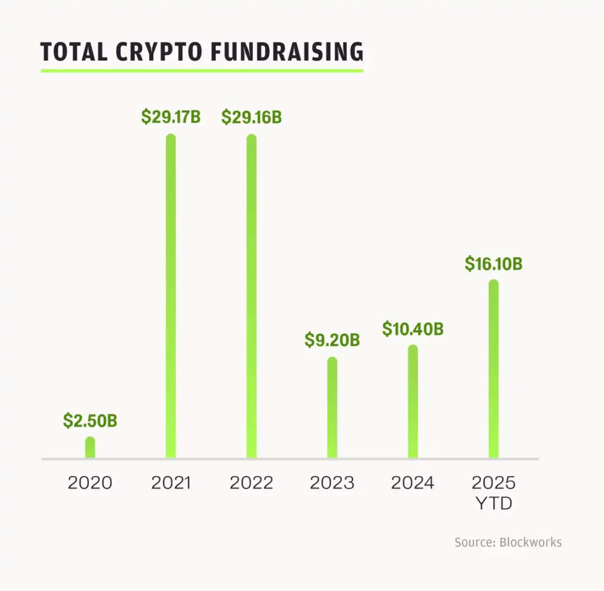 Pantera Partner: Why Is the 2025 Crypto VC Landscape Different From  Previous Cycles?