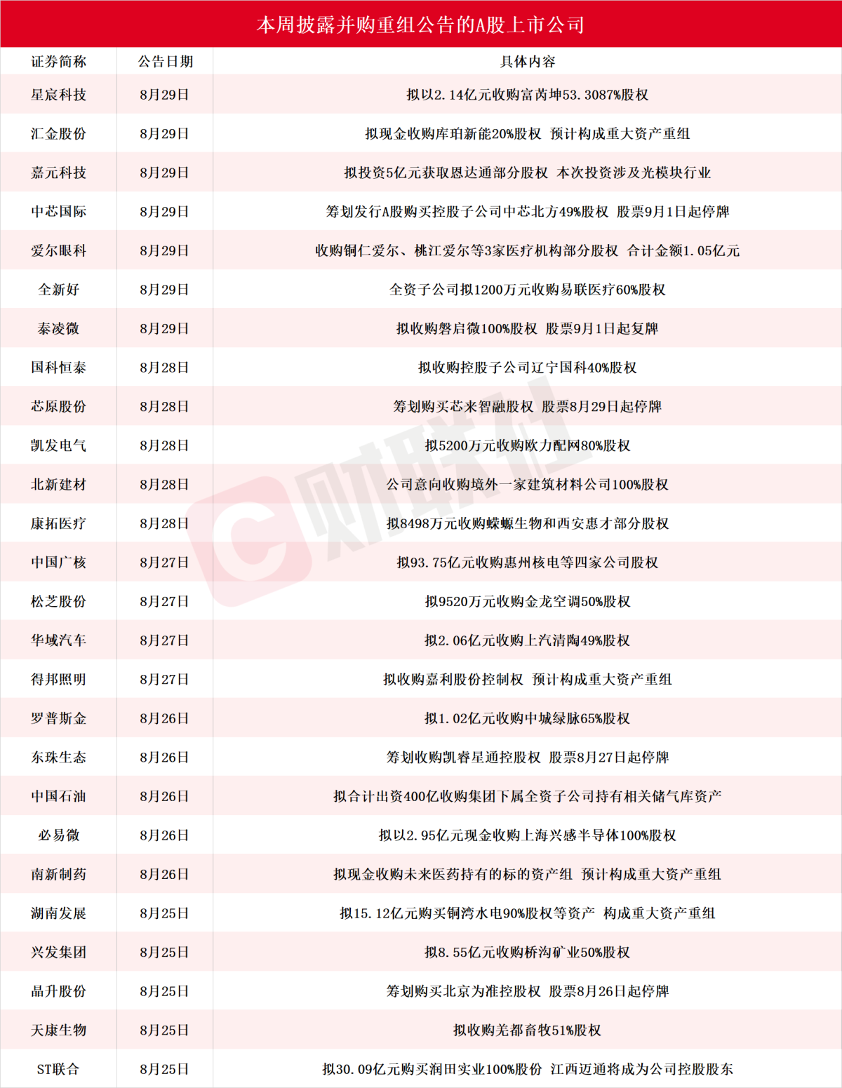 9000亿芯片龙头拟收购控股子公司剩余股权并停牌本周披露并购重组进展的A股名单一览
