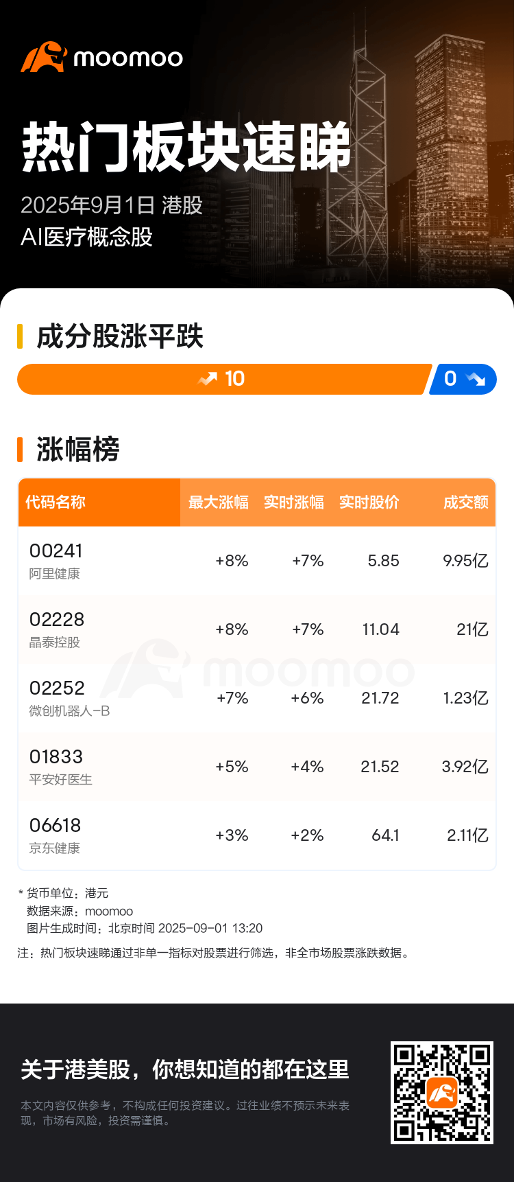 热门板块速睇：港股AI医疗概念股走强，阿里健康领涨