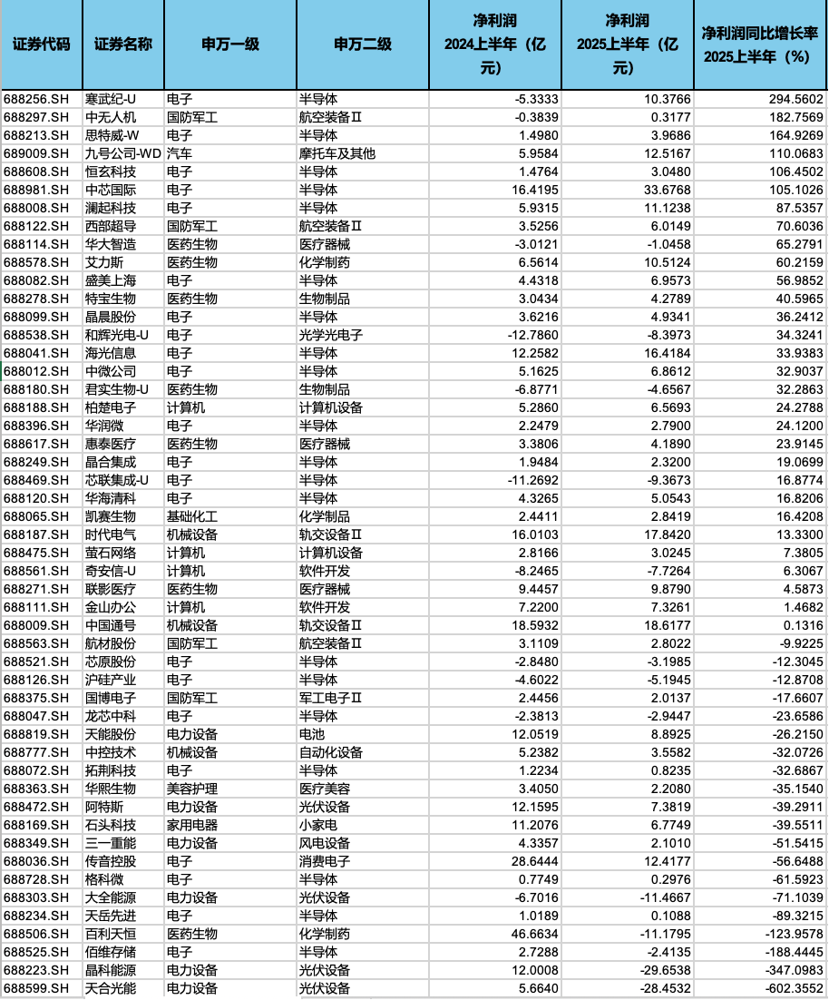 科创50成分股中报业绩透视：29家企业营收、净利双增半导体行业凸显增长韧性