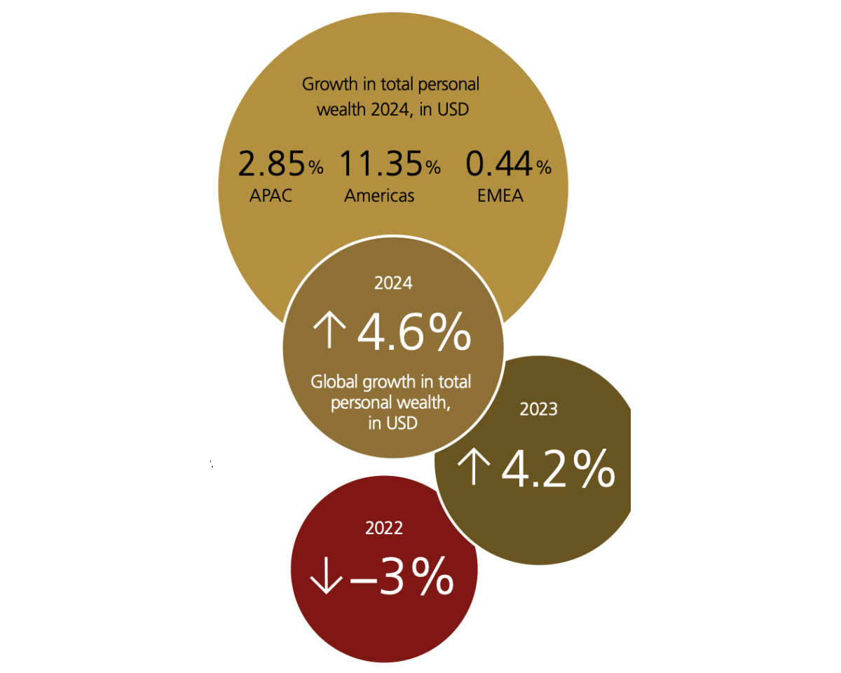 2025年世界資産報告：資産拡大下における構造再編、「大衆ミリオネア」の台頭