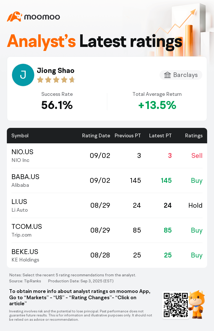 Barclays Maintains NIO Inc(NIO.US) With Sell Rating, Maintains Target Price  $3