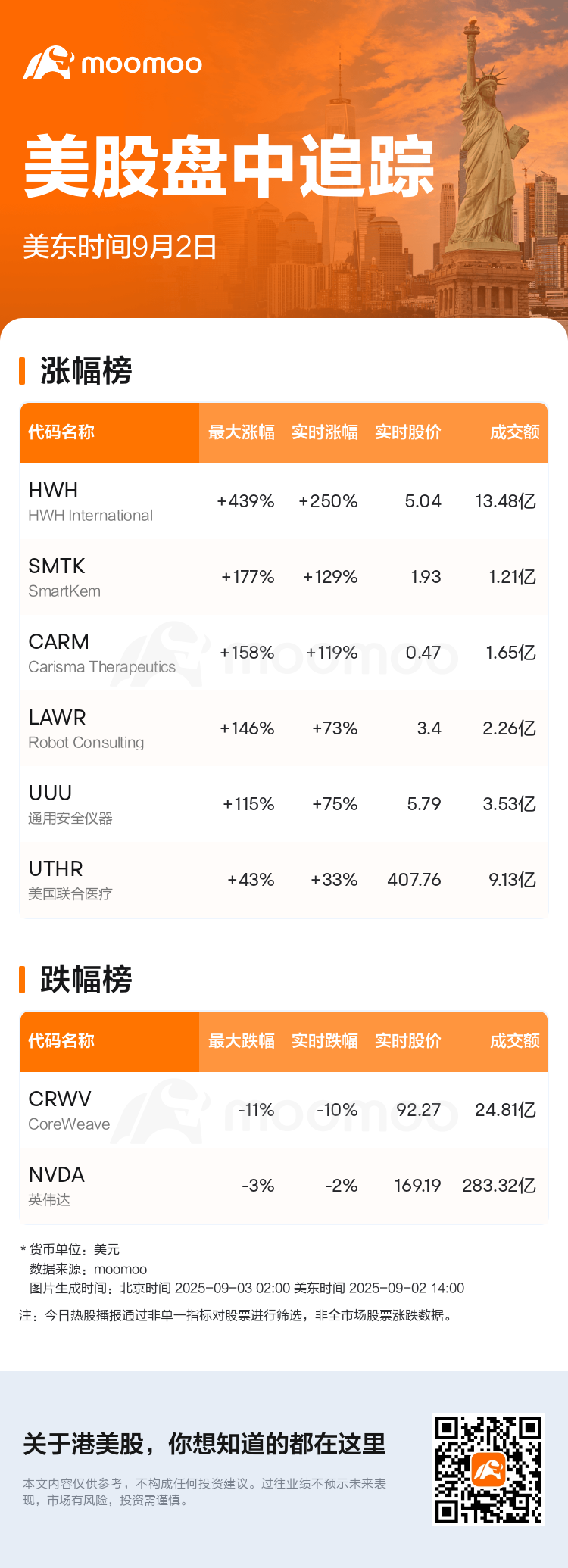 美股盘中追踪| HWH International现涨250%