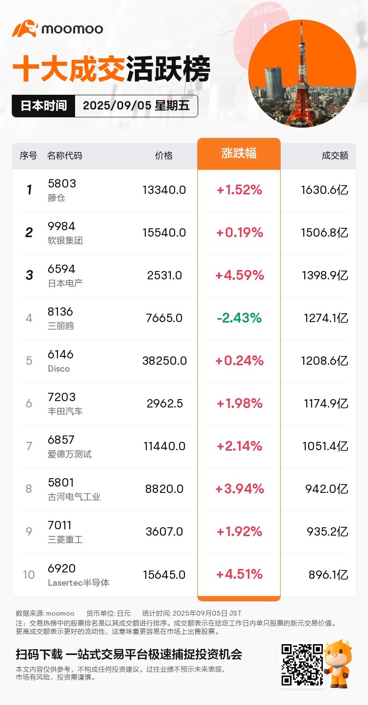 今日日股牛熊榜| 住友制药上涨10.56%，领涨日经成分股，藤仓成交额占据榜首。