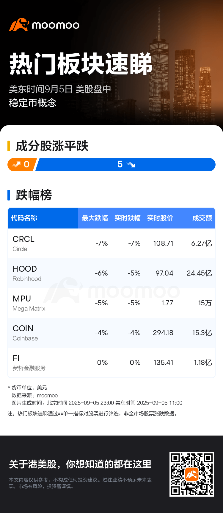 热门板块速睇：美股盘中稳定币概念走弱，Circle领跌