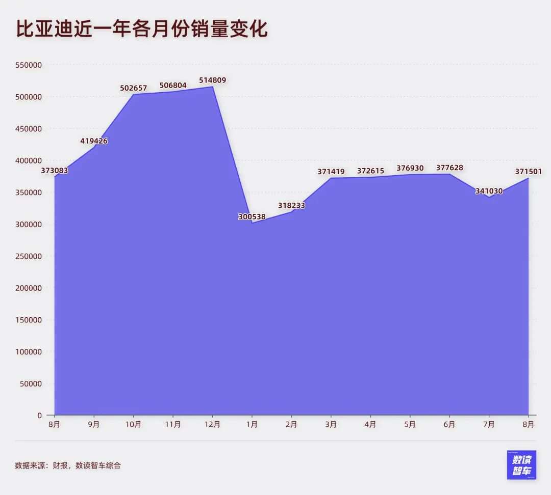 理想、比亚迪降速，8月国产新能源全面乱战