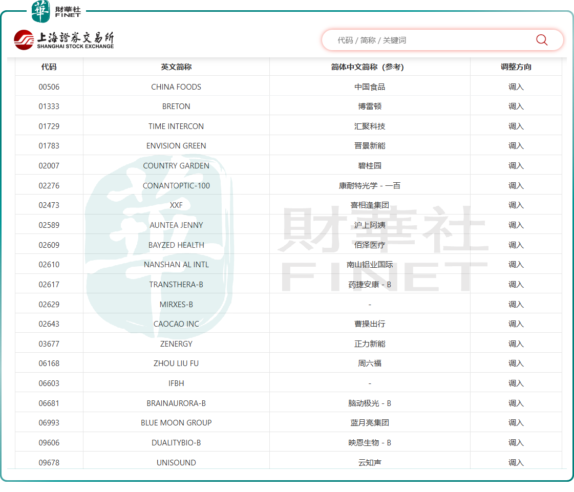 港股通成份股调整，相关公司波动加剧