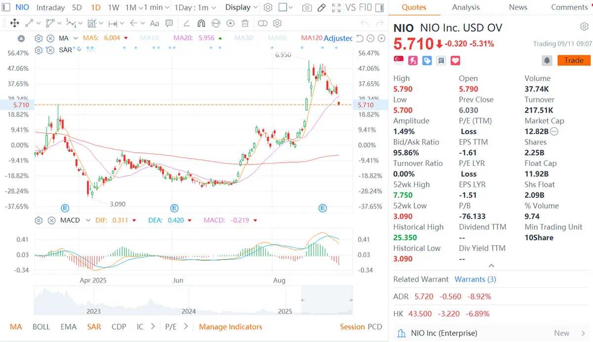 Nio Shares Resume Trading in Singapore After Brief Halt Due to $1 Billion  Share Offering
