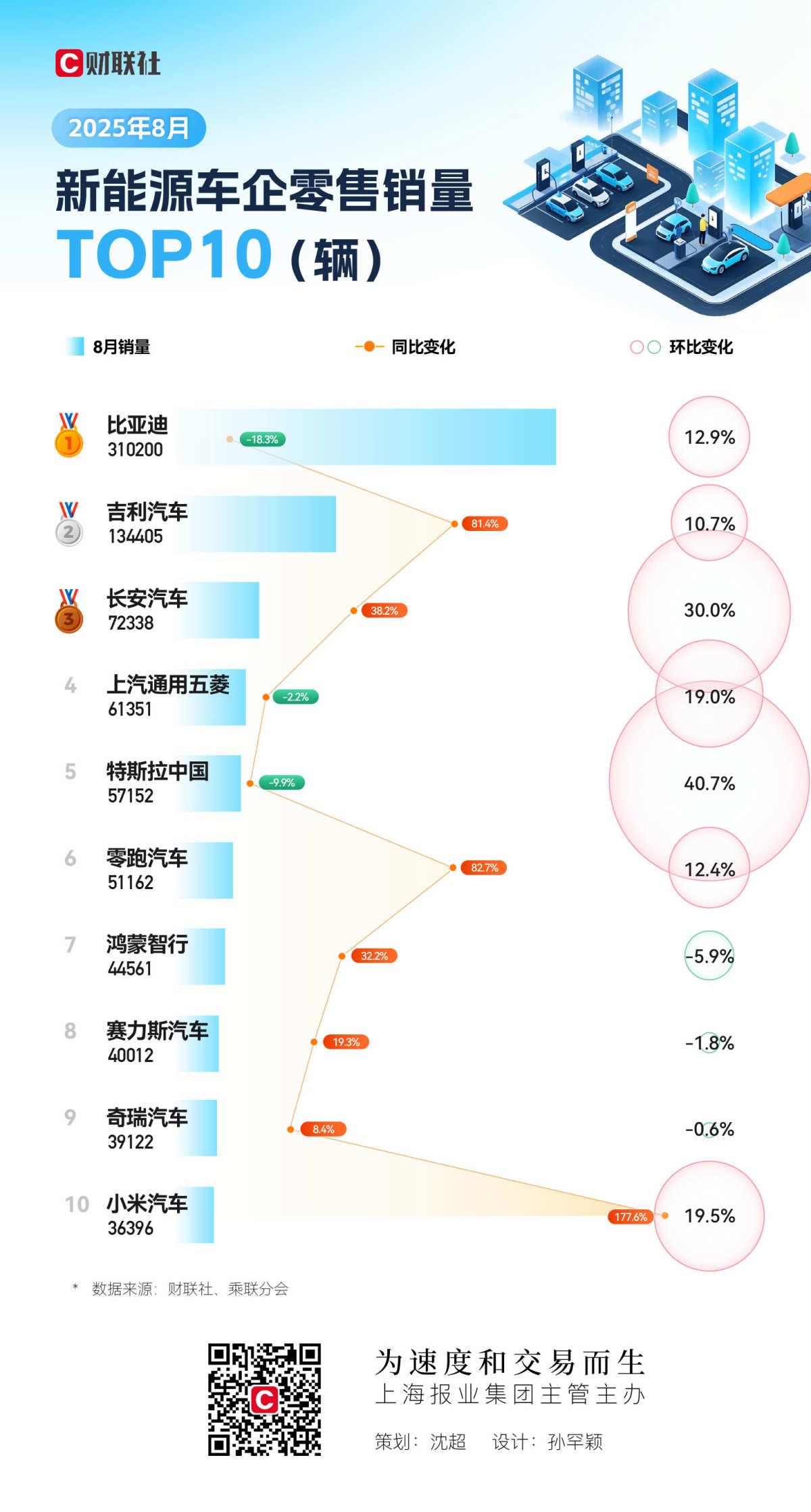 8月新能源车企销量TOP10：小米同比激增170%，登顶当月“增长王”