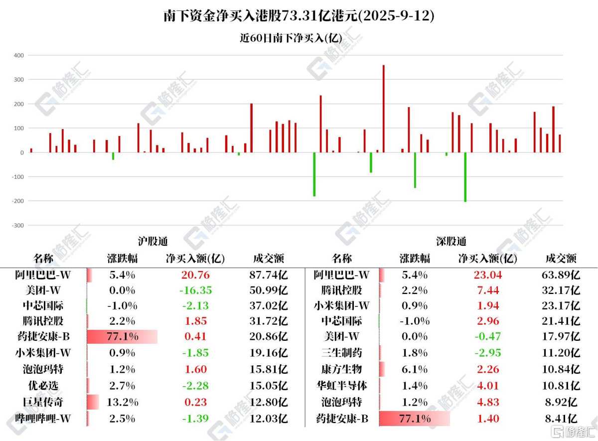资金动向| 北水连续16日加仓阿里巴巴，抛售美团近17亿港元
