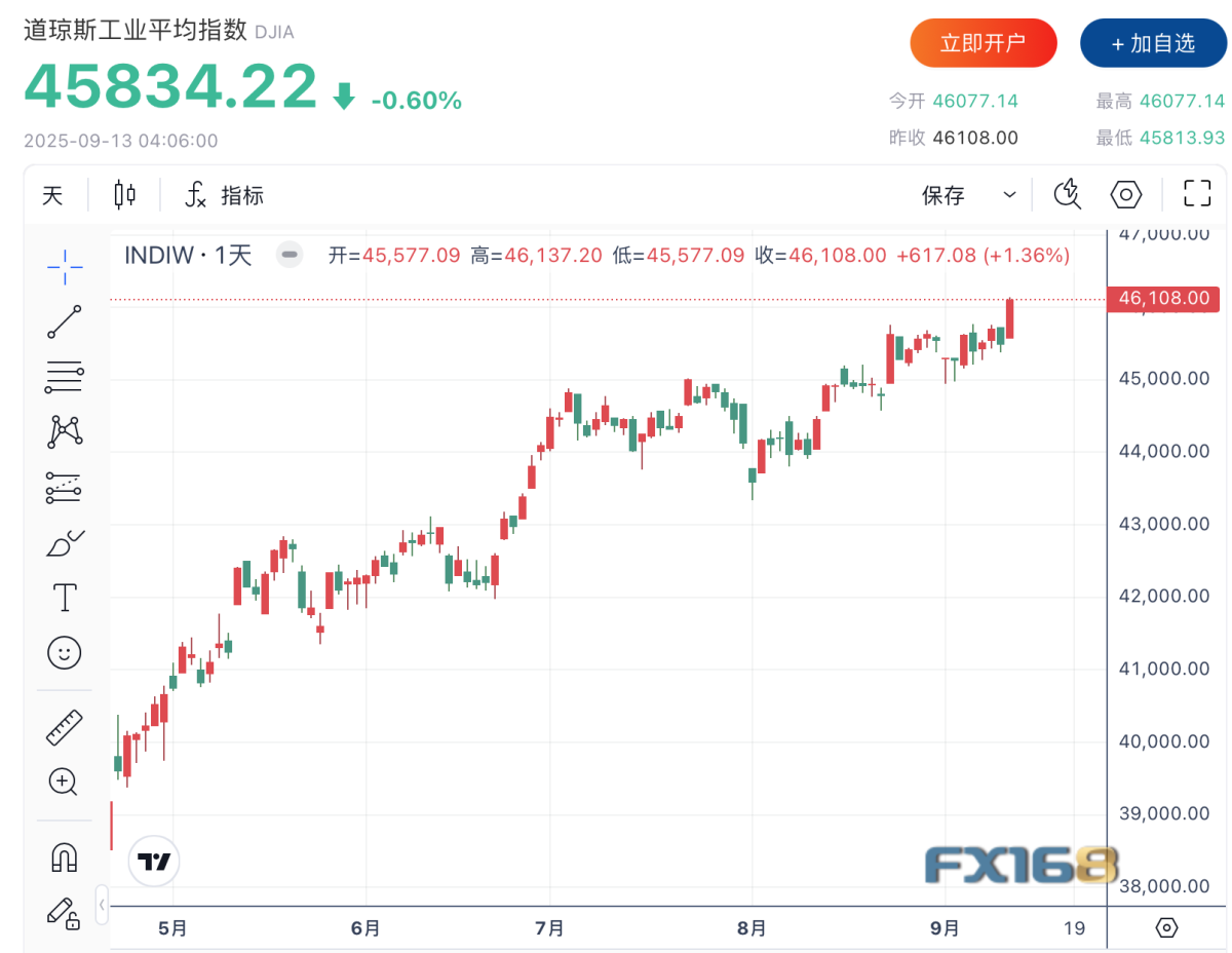 美股收评】美股在历史高位附近震荡收盘纳指连创收盘新高投资者聚焦美联储降息决议