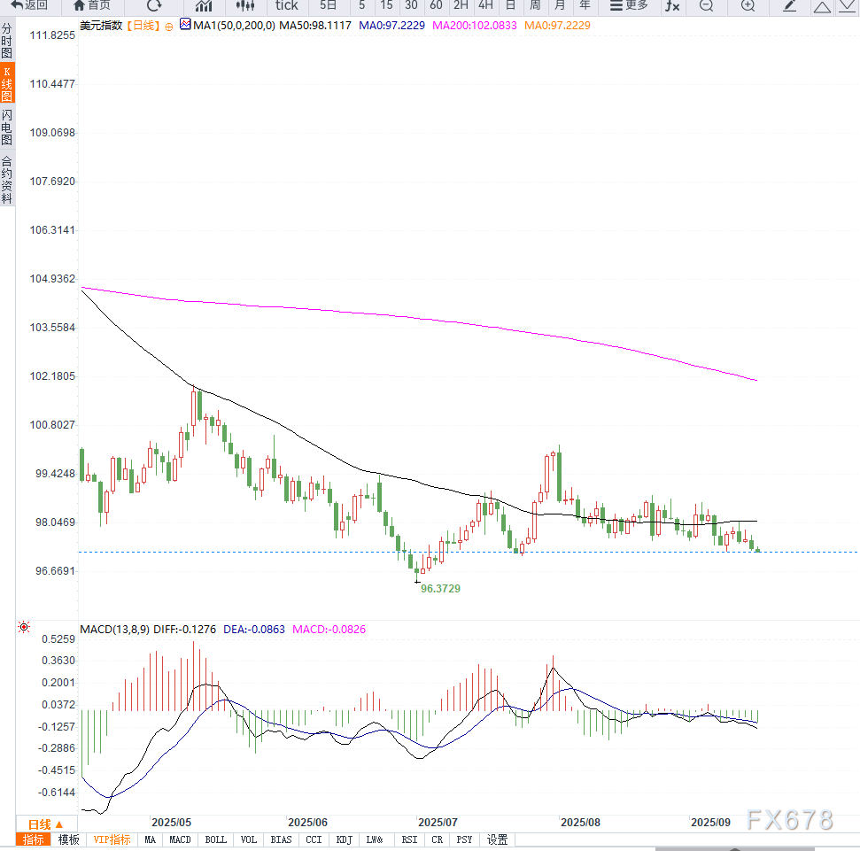 Expectations of Fed rate cuts pushed the US Dollar Index down to 97.20,  with markets betting on two more rate cuts within the year.