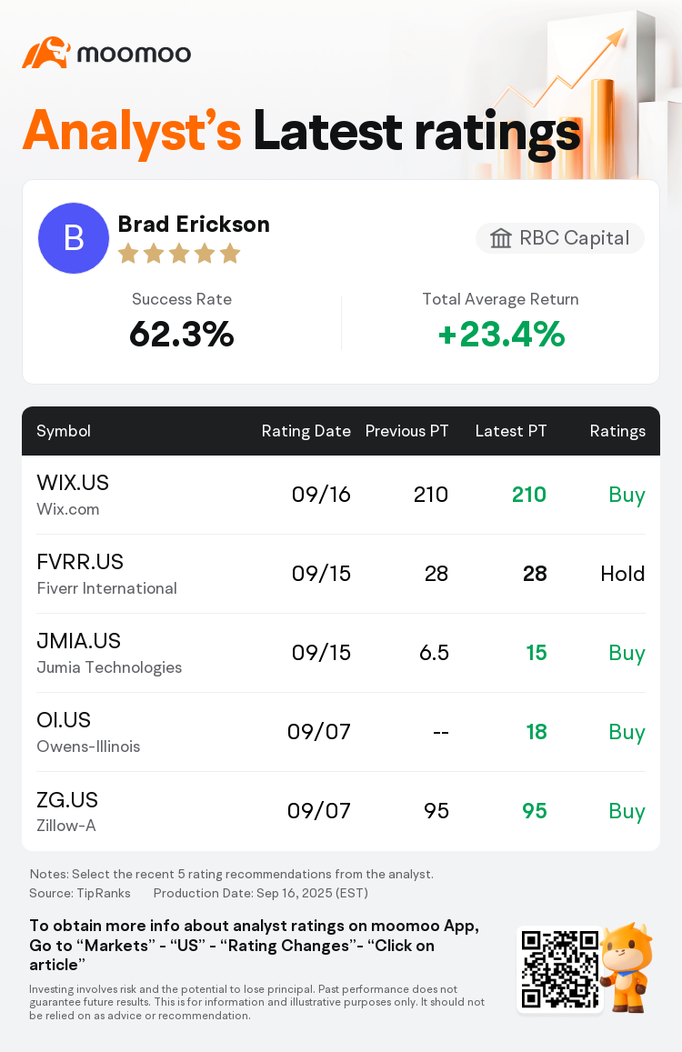 RBC Capital Maintains Wix.com(WIX.US) With Buy Rating, Maintains Target  Price $210