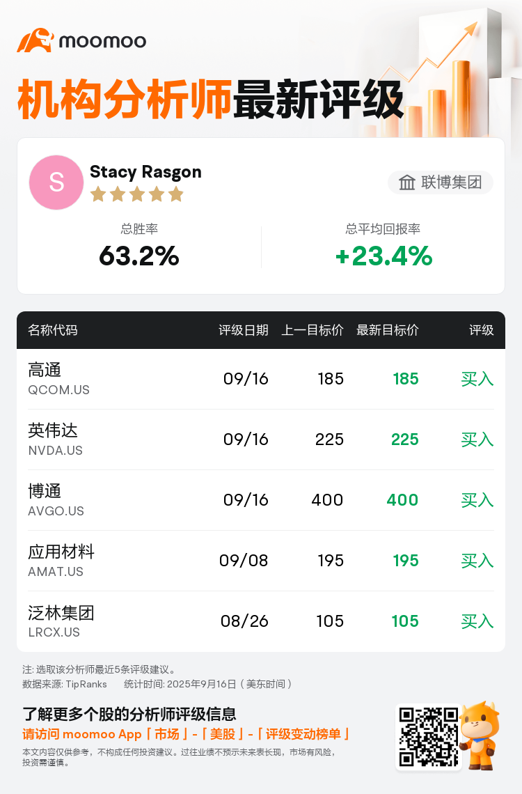 联博集团维持高通(QCOM.US)买入评级，维持目标价185美元