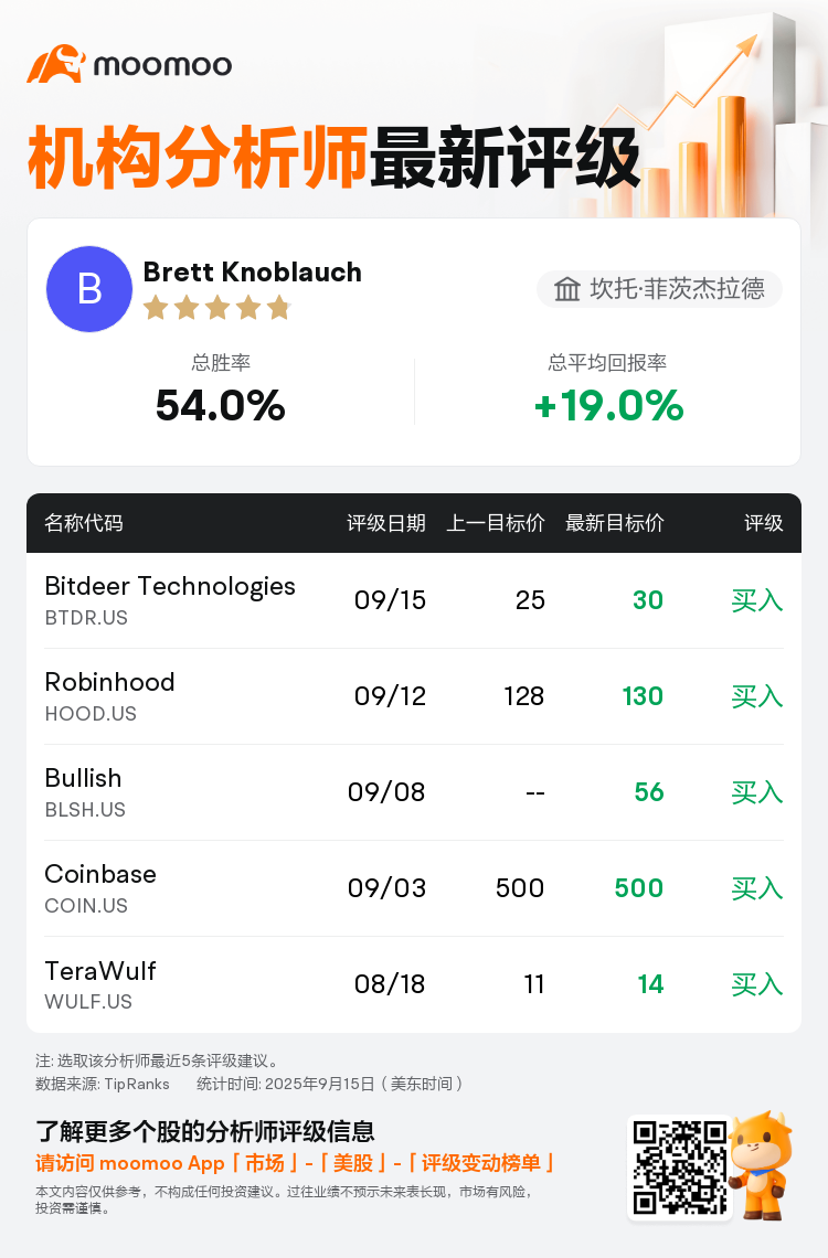 坎托·菲茨杰拉德维持Bitdeer Technologies(BTDR.US)买入评级，上调目标价至30美元