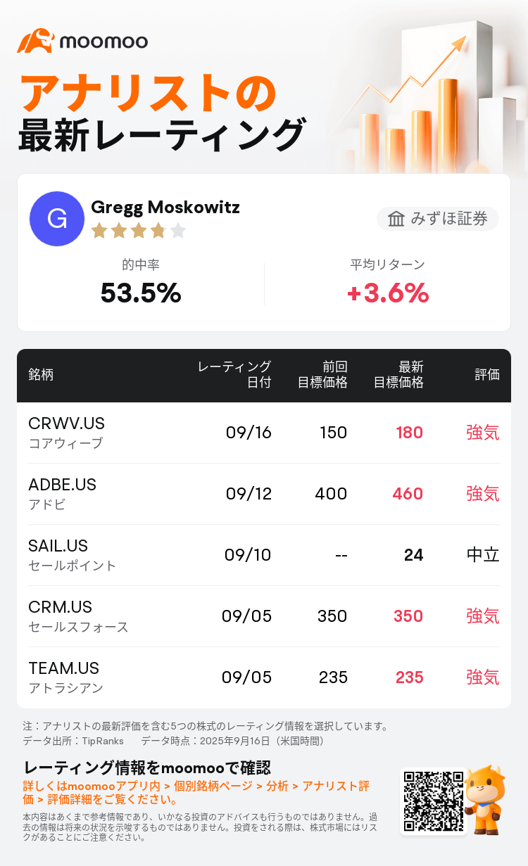 みずほ証券はコアウィーブ(CRWV.US)のレーティングを強気に引き上げ、目標株価を180ドルに引き上げた